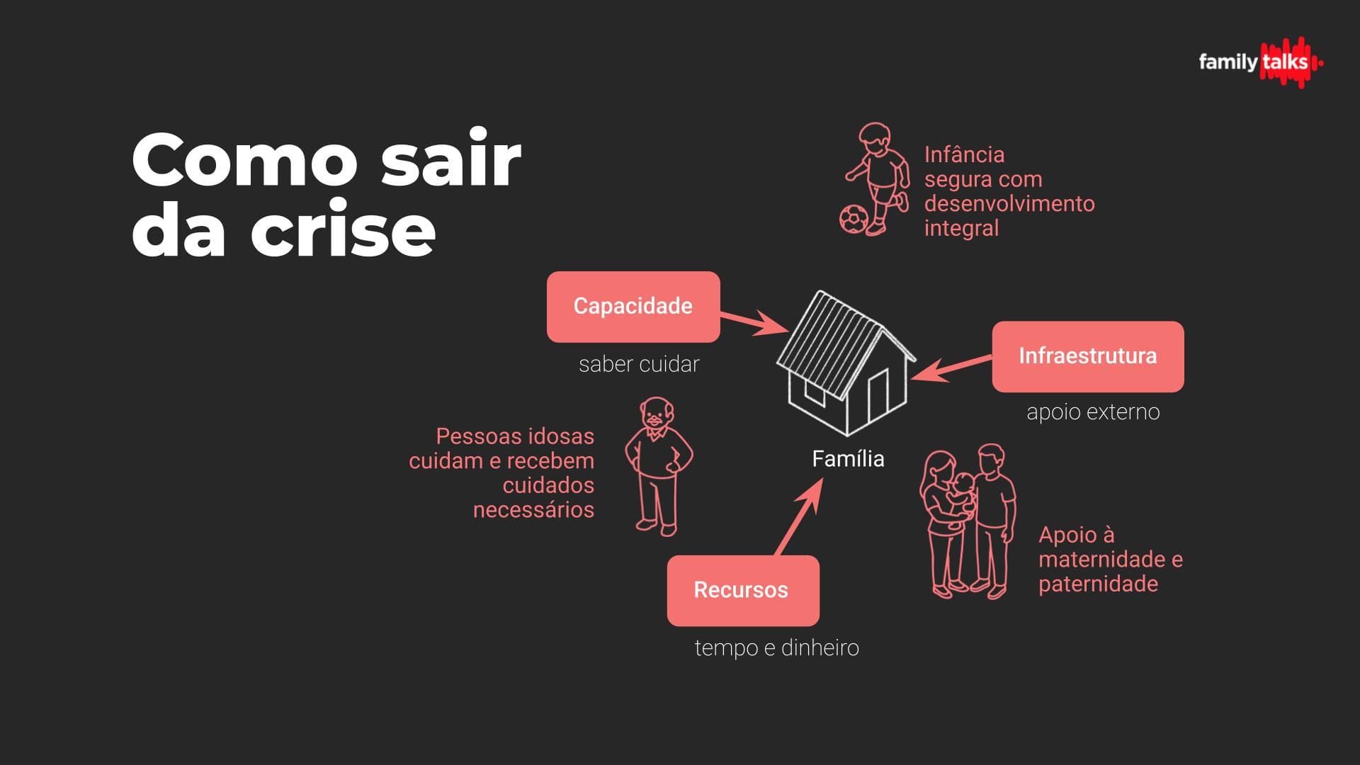 Como sair da crise: diagrama mostrando a família protegida por três pilares — Capacidade (saber cuidar), Infraestrutura (apoio externo) e Recursos (tempo e dinheiro) — garantindo infância segura, apoio à maternidade e paternidade, e cuidado às pessoas idosas.