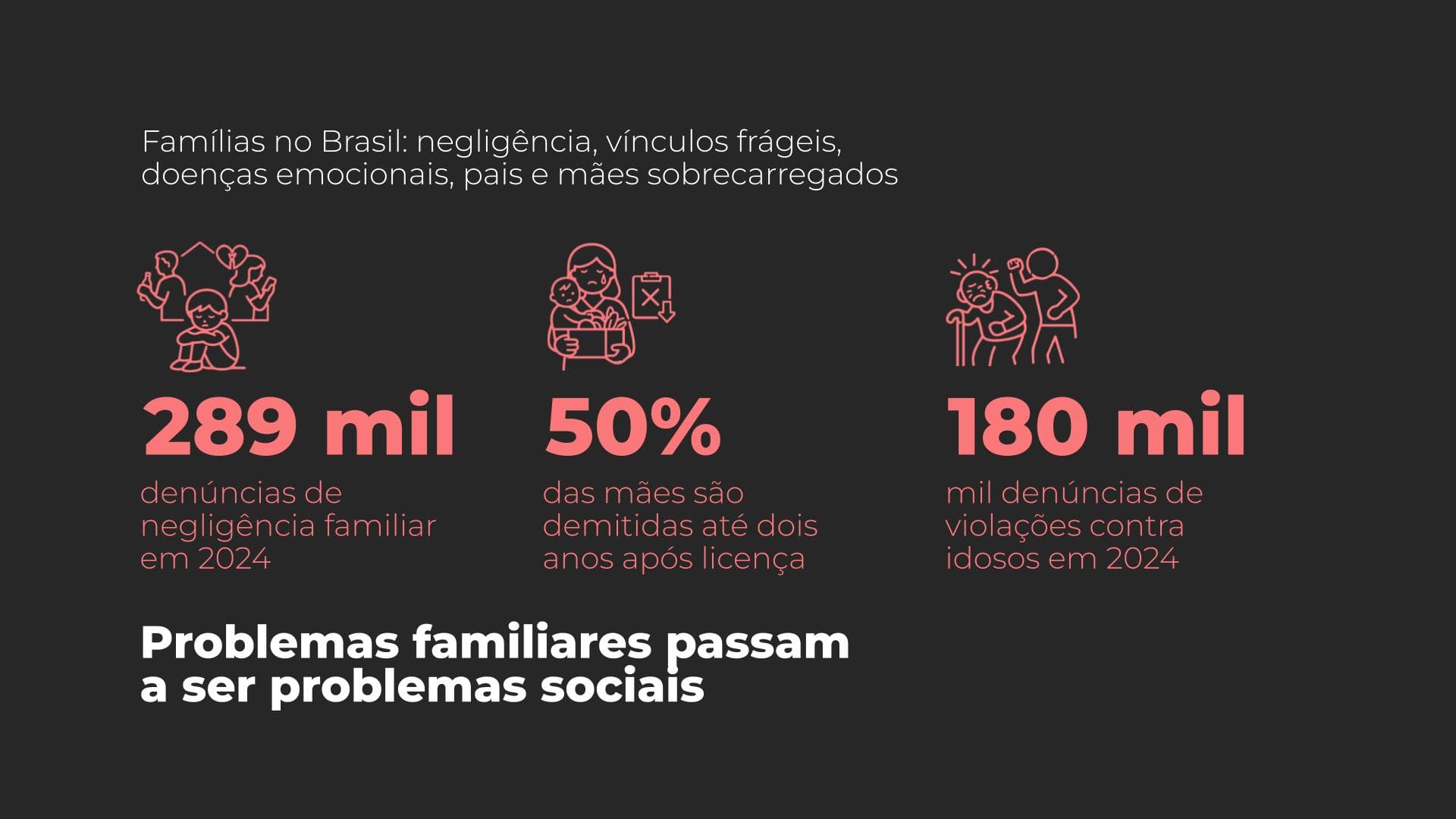 Famílias no Brasil: negligência, vínculos frágeis, doenças emocionais, pais e mães sobrecarregados. 289 mil denúncias de negligência familiar em 2024. 50% das mães são demitidas até dois anos após a licença. 180 mil denúncias de violações contra idosos em 2024. Problemas familiares passam a ser problemas sociais.