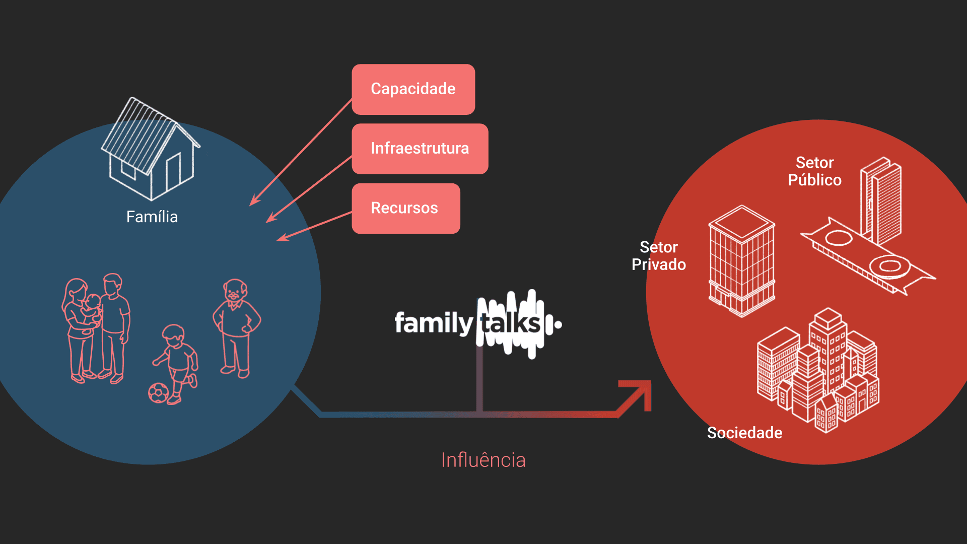 Diagrama de influência: a partir das famílias, o Family Talks atua sobre os três pilares (Capacidade, Infraestrutura, Recursos) e influencia o setor público, o setor privado e a sociedade.